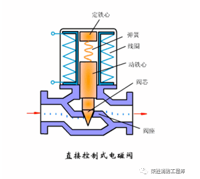 電動(dòng)閥和電磁閥，到底有什么區(qū)別