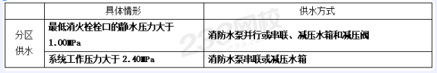 室外和室內(nèi)消火栓系統(tǒng)總結(jié)，看這一篇就夠了